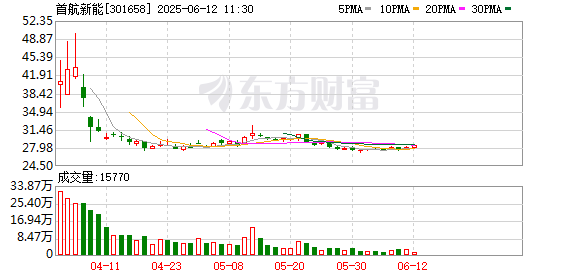 股票配资知识 首航新能：6月11日召开董事会会议