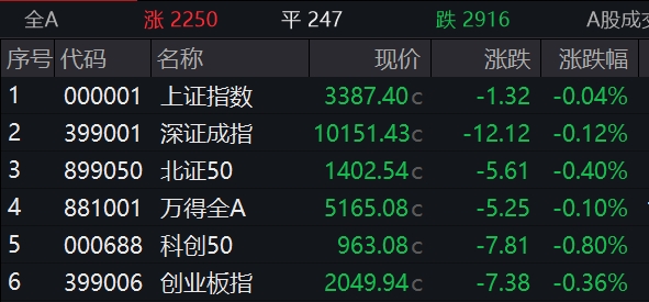 配资门户服务网站 收盘丨A股三大指数小幅下跌，脑机接口、稳定币概念走强