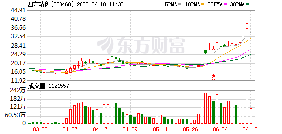 配资炒股排名 沪深两市全天成交额1.21万亿元 四方精创成交额居首